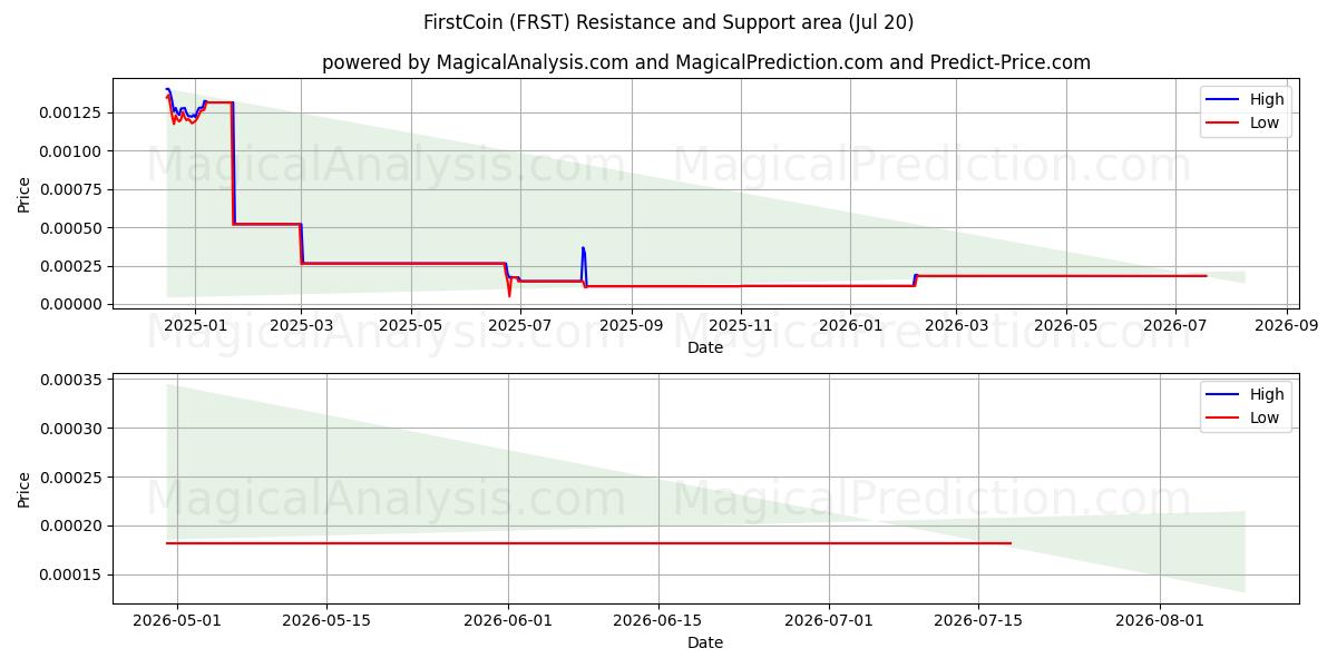  FirstCoin (FRST) Support and Resistance area (19 Jul) 