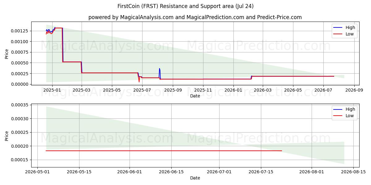  Первая монета (FRST) Support and Resistance area (22 Jul) 