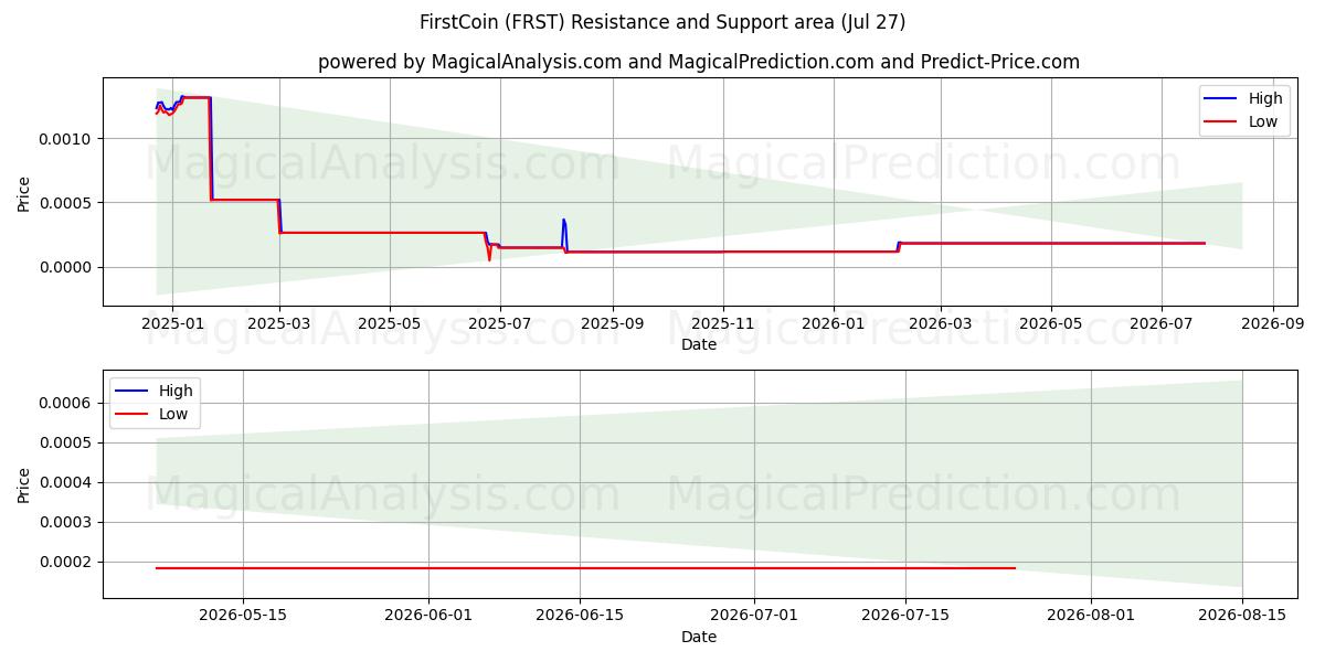  Eerste munt (FRST) Support and Resistance area (26 Jul) 