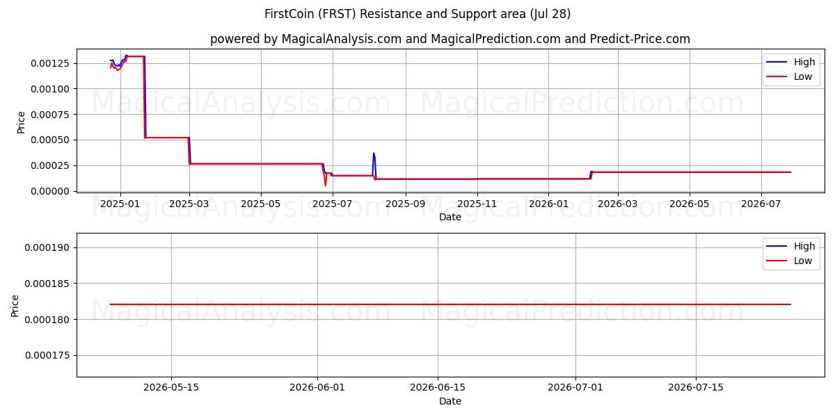  Primera moneda (FRST) Support and Resistance area (27 Jul) 