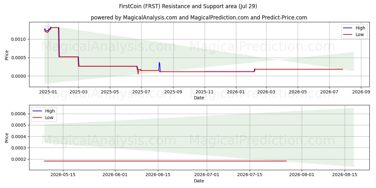  फर्स्टकॉइन (FRST) Support and Resistance area (28 Jul) 