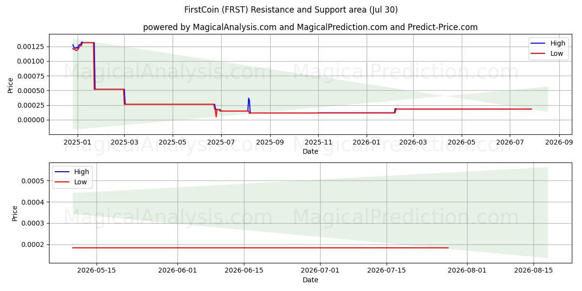  Première pièce (FRST) Support and Resistance area (29 Jul) 