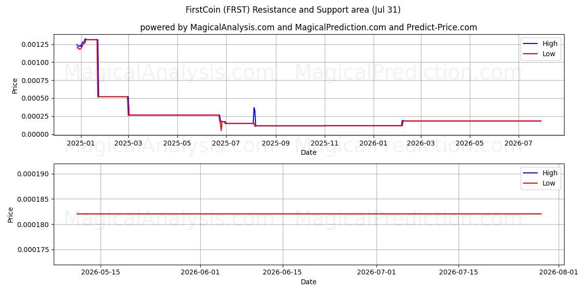  FirstCoin (FRST) Support and Resistance area (30 Jul) 