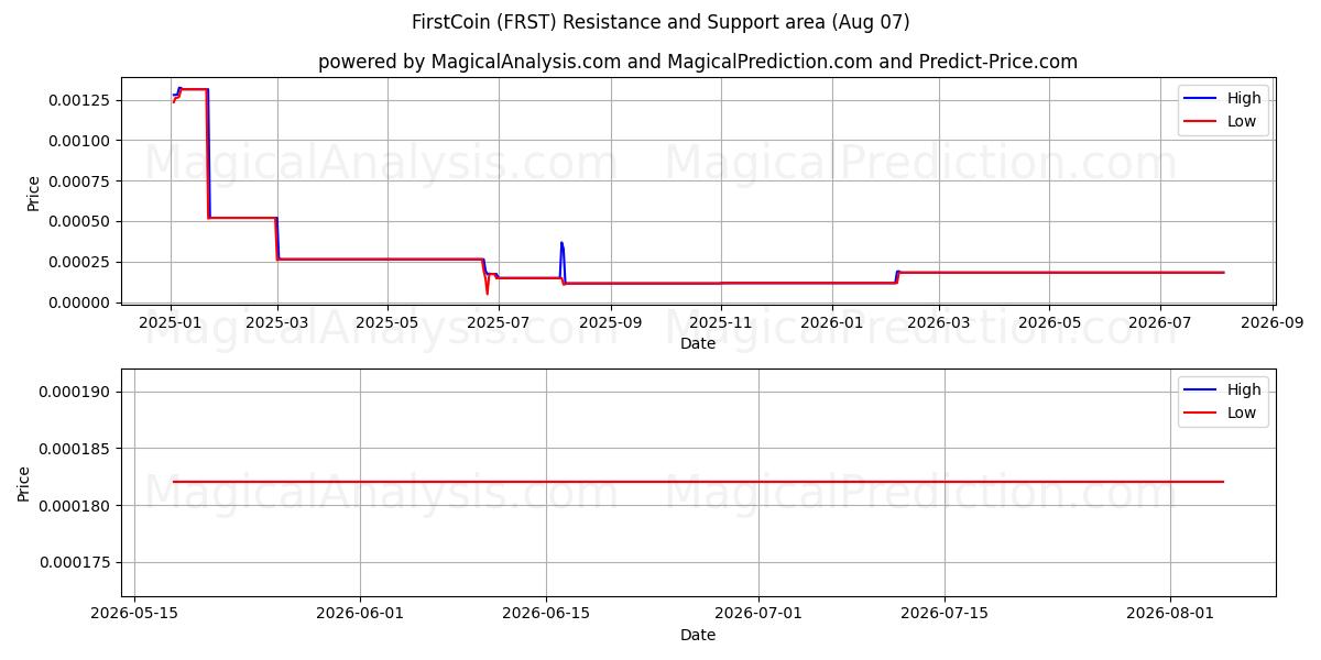  FirstCoin (FRST) Support and Resistance area (06 Aug) 