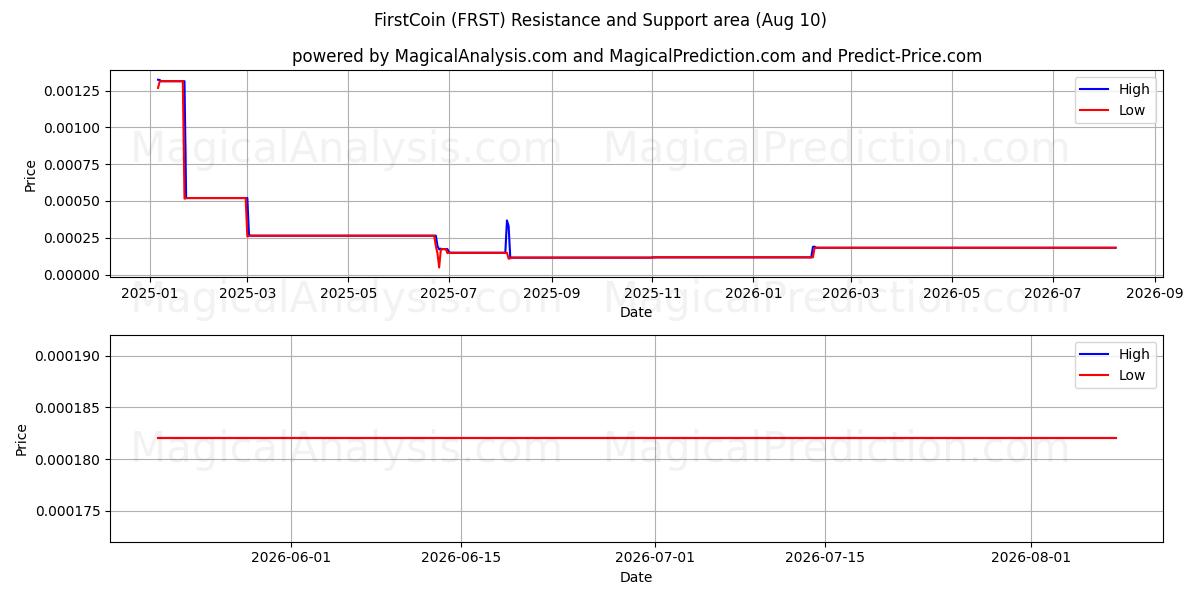  FirstCoin (FRST) Support and Resistance area (08 Aug) 
