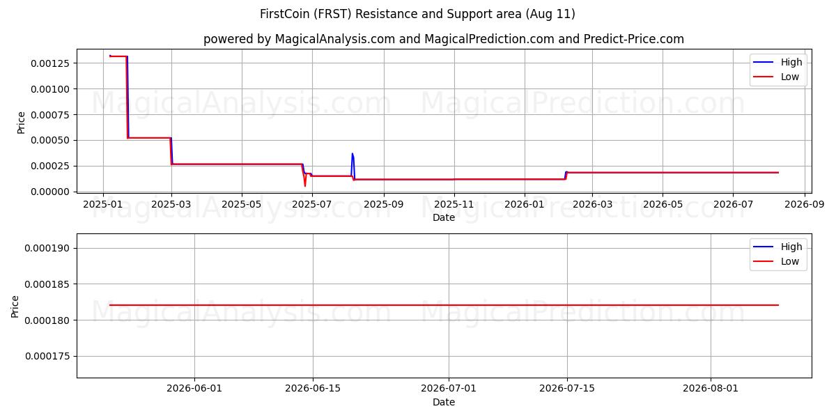  FirstCoin (FRST) Support and Resistance area (09 Aug) 