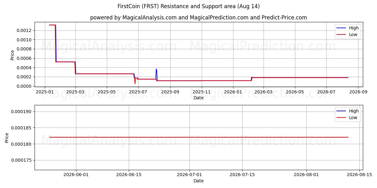  FirstCoin (FRST) Support and Resistance area (12 Aug) 