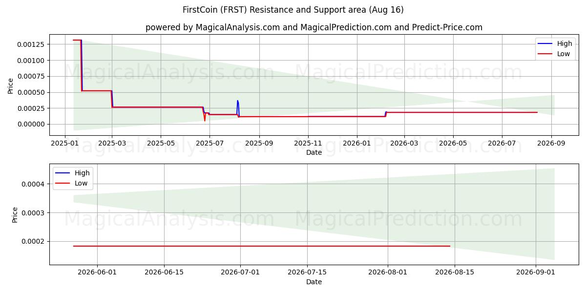  FirstCoin (FRST) Support and Resistance area (15 Aug) 