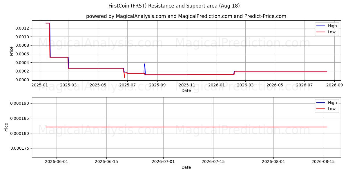 퍼스트코인 (FRST) Support and Resistance area (16 Aug) 