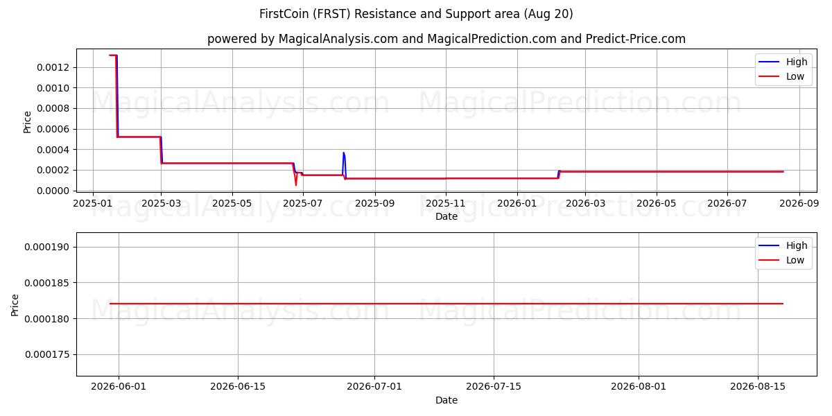  Première pièce (FRST) Support and Resistance area (18 Aug) 
