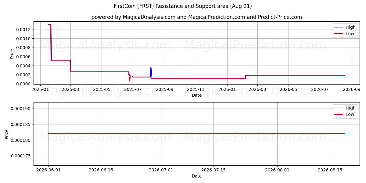  FirstCoin (FRST) Support and Resistance area (20 Aug) 
