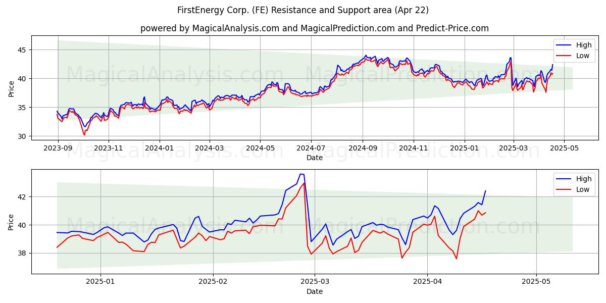  FirstEnergy Corp. (FE) Support and Resistance area (22 Apr) 
