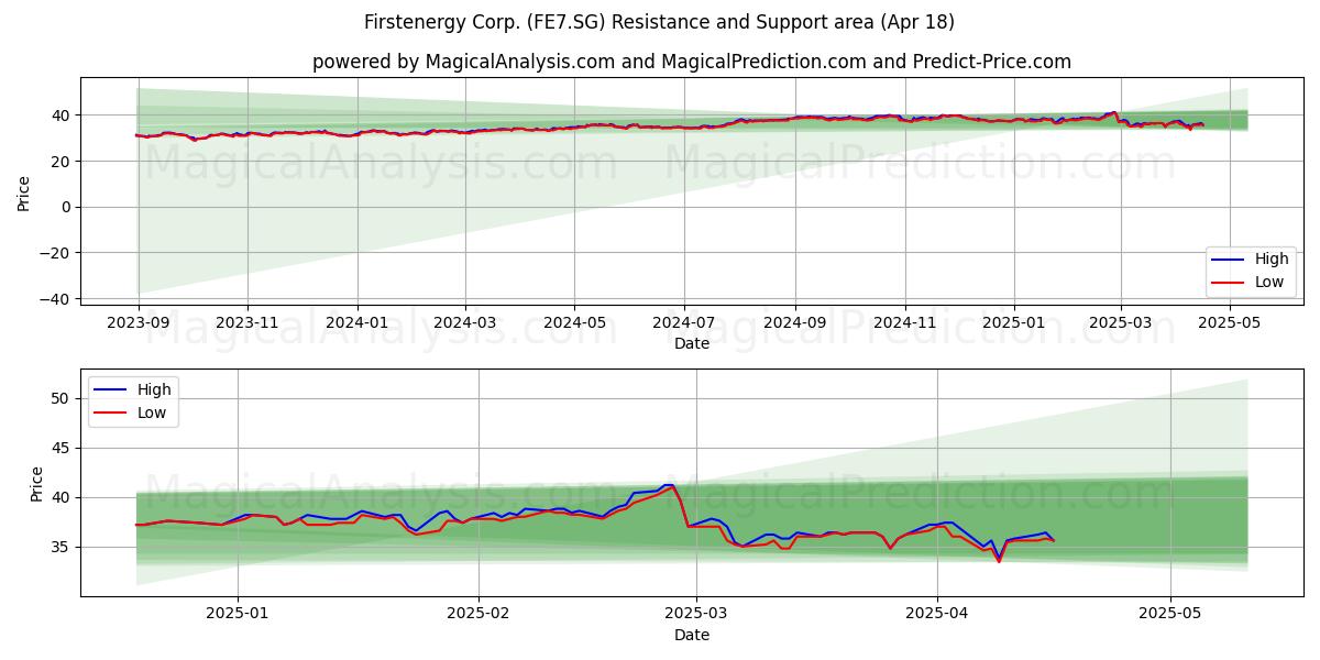  Firstenergy Corp. (FE7.SG) Support and Resistance area (18 Apr) 
