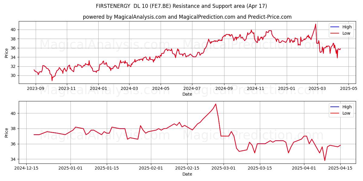  FIRSTENERGY  DL 10 (FE7.BE) Support and Resistance area (17 Apr) 