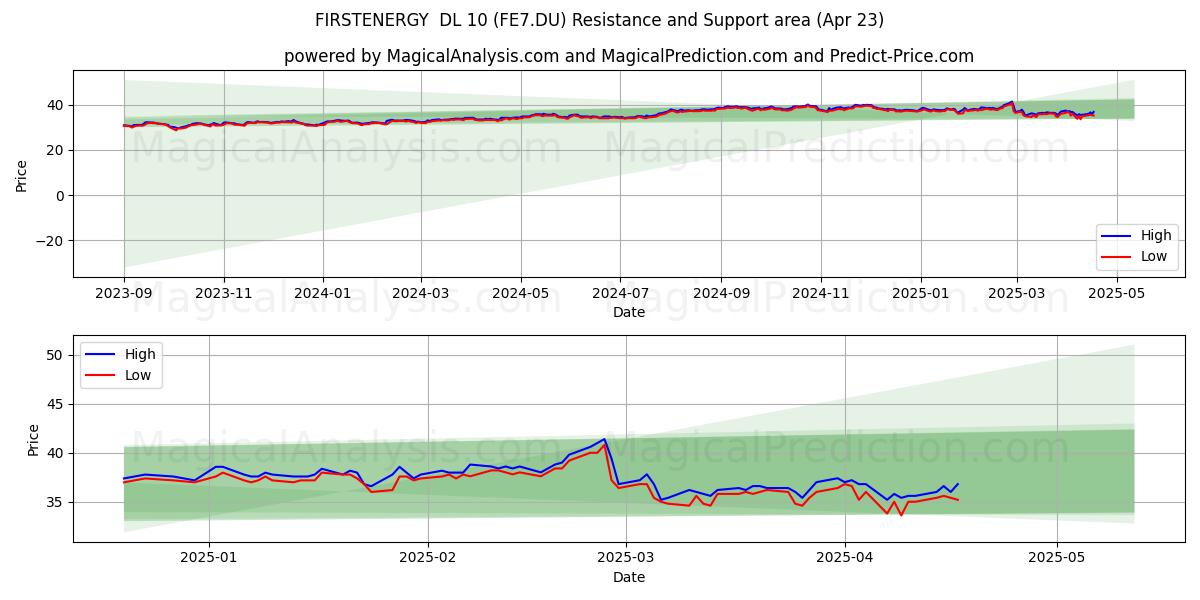  FIRSTENERGY  DL 10 (FE7.DU) Support and Resistance area (23 Apr) 