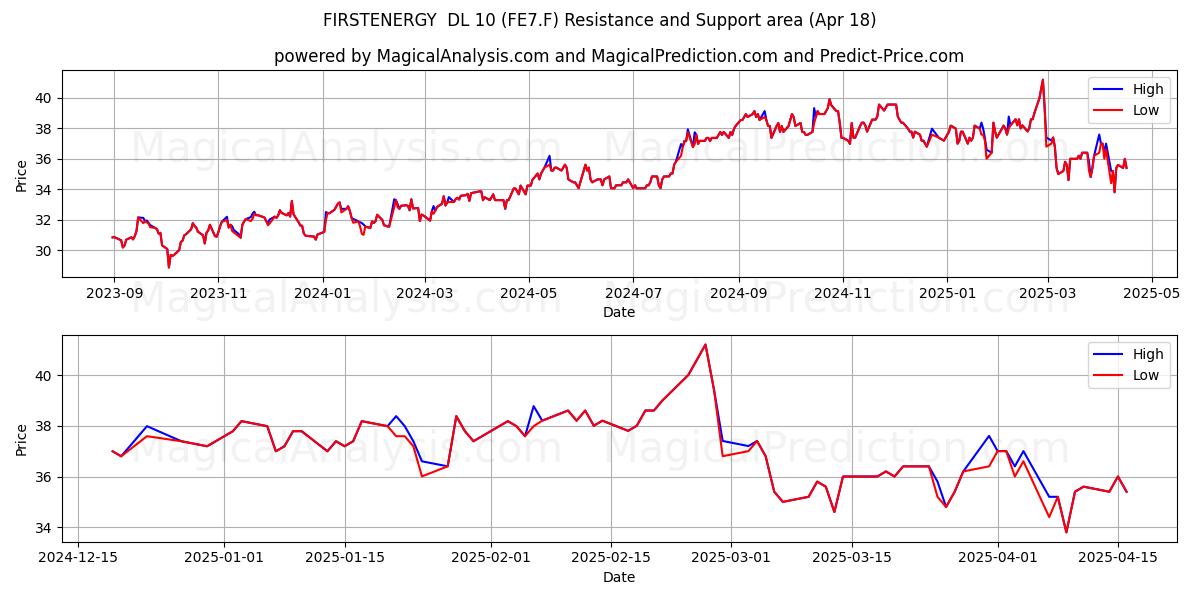  FIRSTENERGY  DL 10 (FE7.F) Support and Resistance area (18 Apr) 