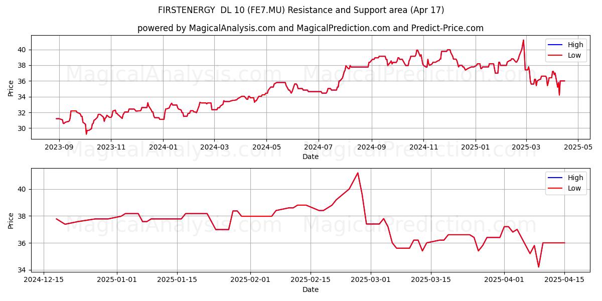  FIRSTENERGY  DL 10 (FE7.MU) Support and Resistance area (17 Apr) 