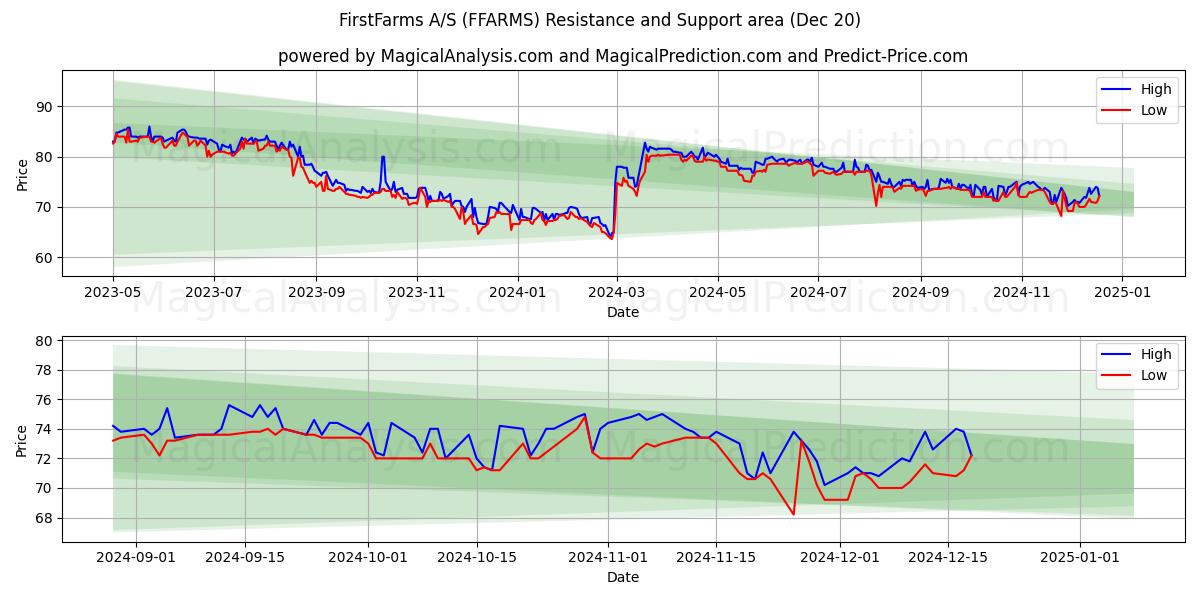  FirstFarms A/S (FFARMS) Support and Resistance area (20 Dec) 