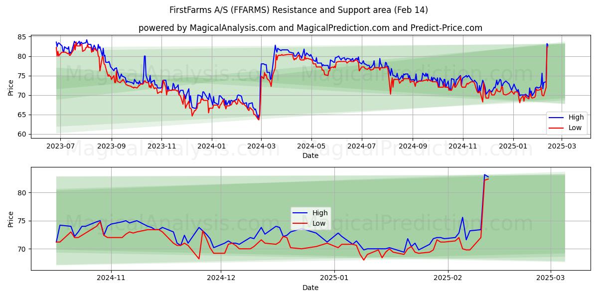  FirstFarms A/S (FFARMS) Support and Resistance area (04 Feb) 