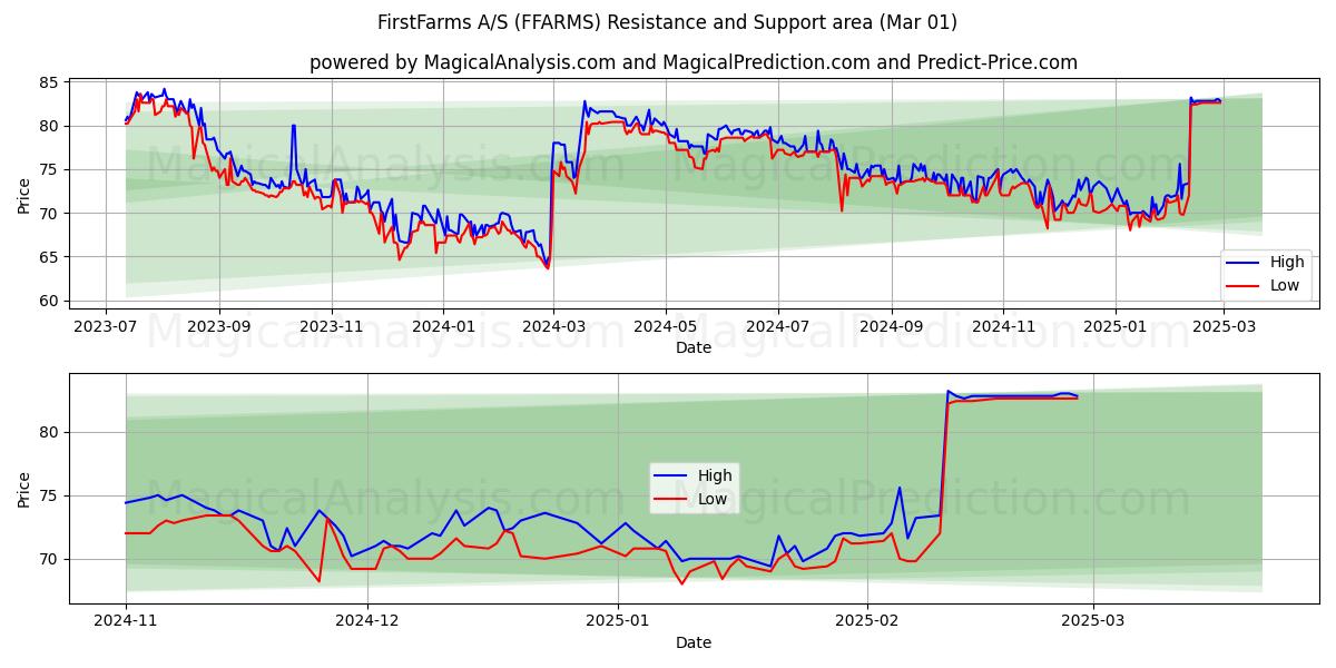  FirstFarms A/S (FFARMS) Support and Resistance area (01 Mar) 