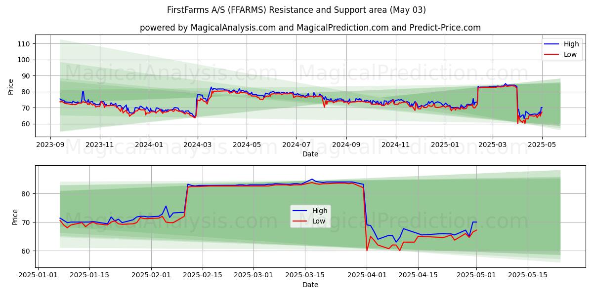 FirstFarms A/S (FFARMS) Support and Resistance area (03 May) FirstFarms A/S (FFARMS) Support and Resistance area (03 May)