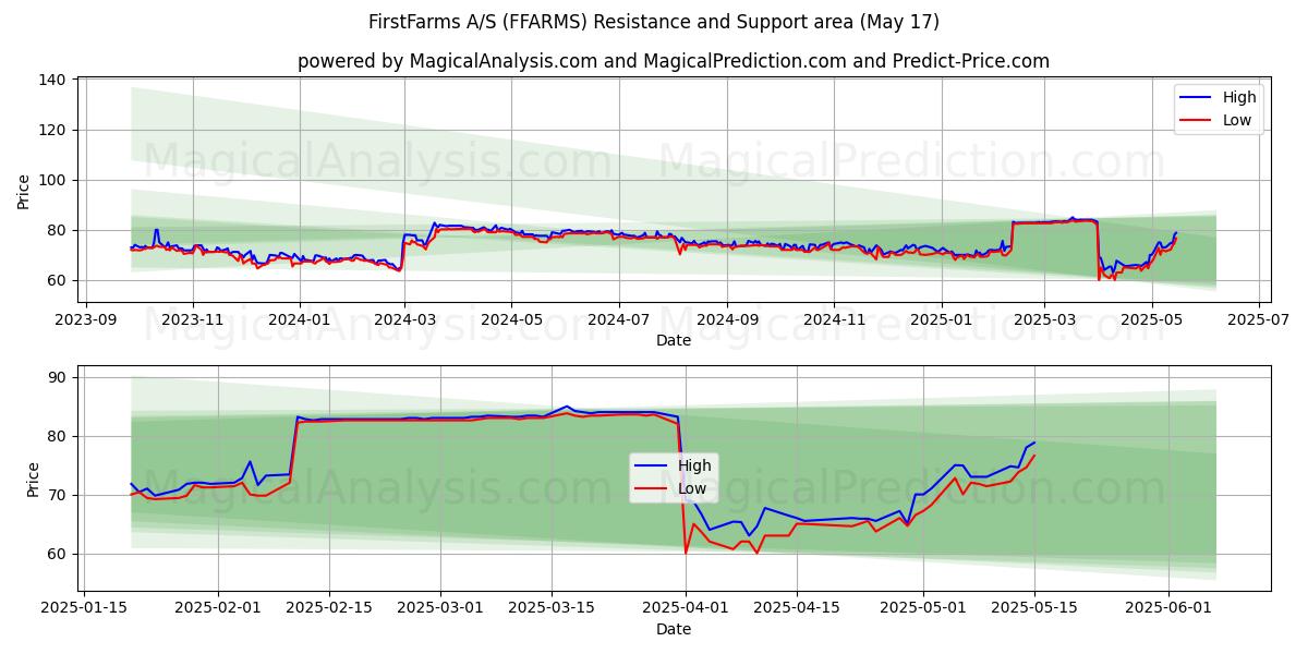  FirstFarms A/S (FFARMS) Support and Resistance area (17 May) 