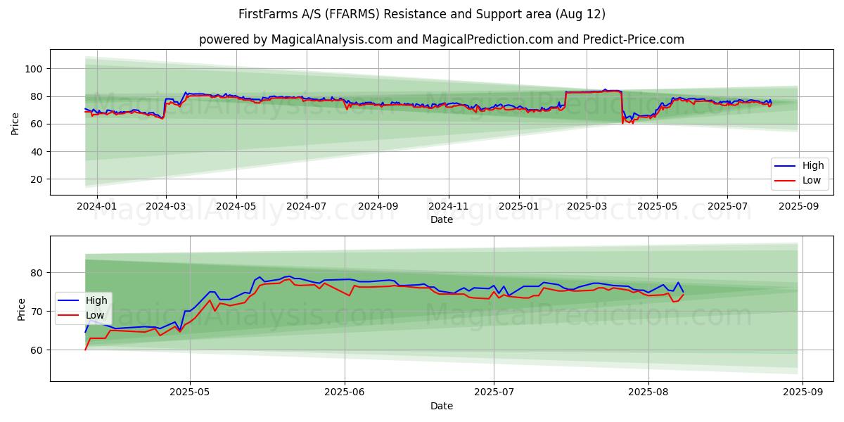  FirstFarms A/S (FFARMS) Support and Resistance area (11 Aug) 