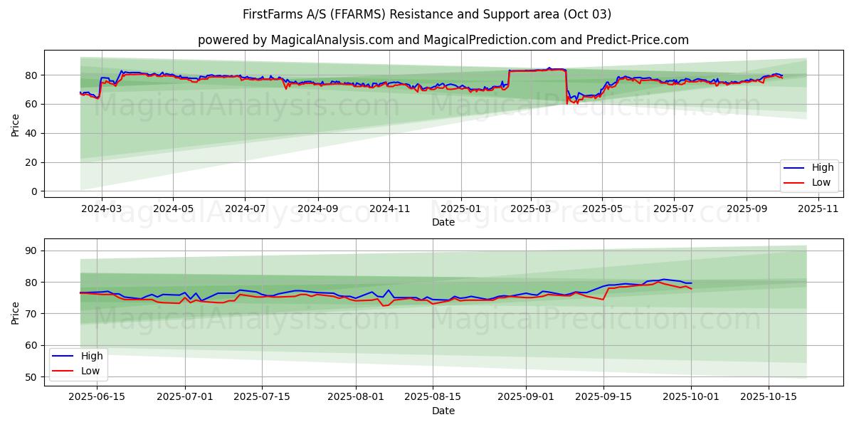  FirstFarms A/S (FFARMS) Support and Resistance area (01 Oct) 