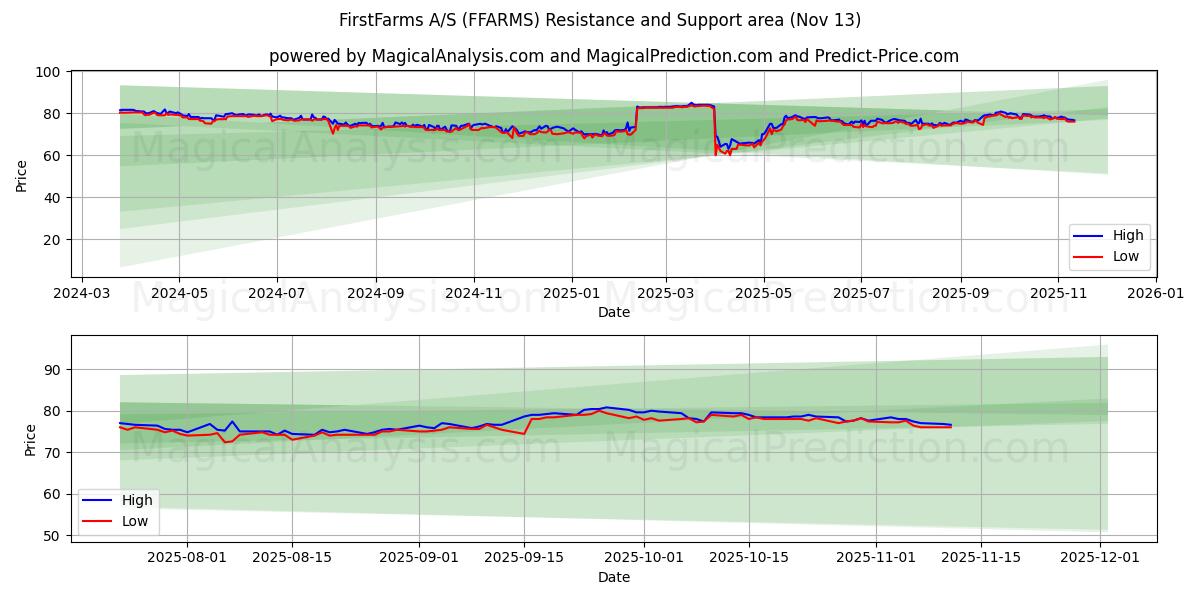  FirstFarms A/S (FFARMS) Support and Resistance area (12 Nov) 