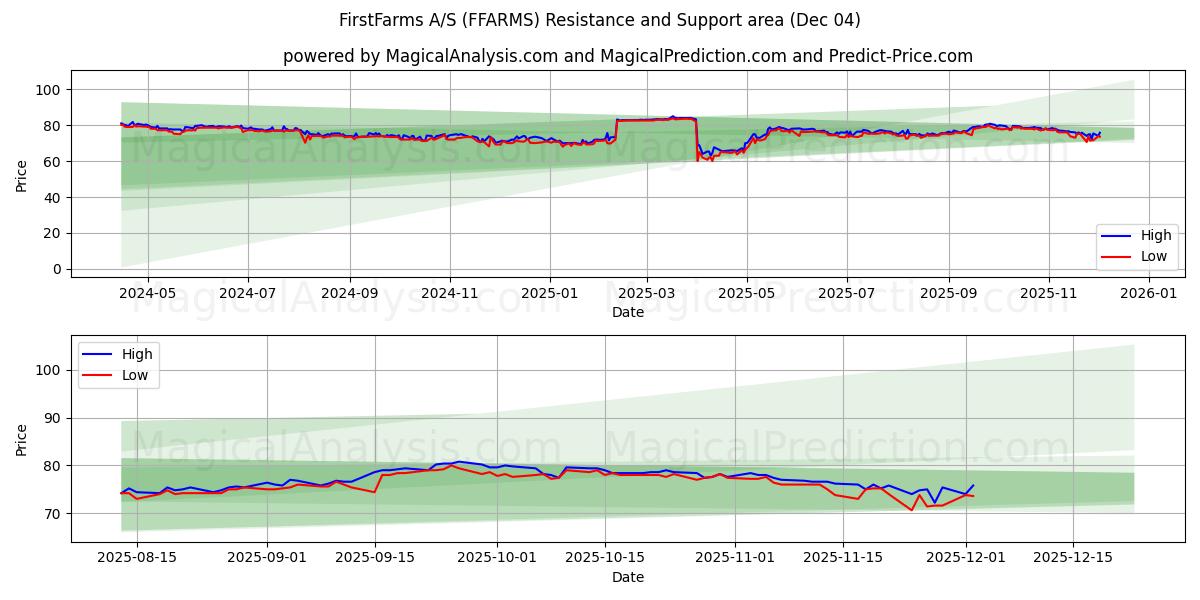  FirstFarms A/S (FFARMS) Support and Resistance area (03 Dec) 