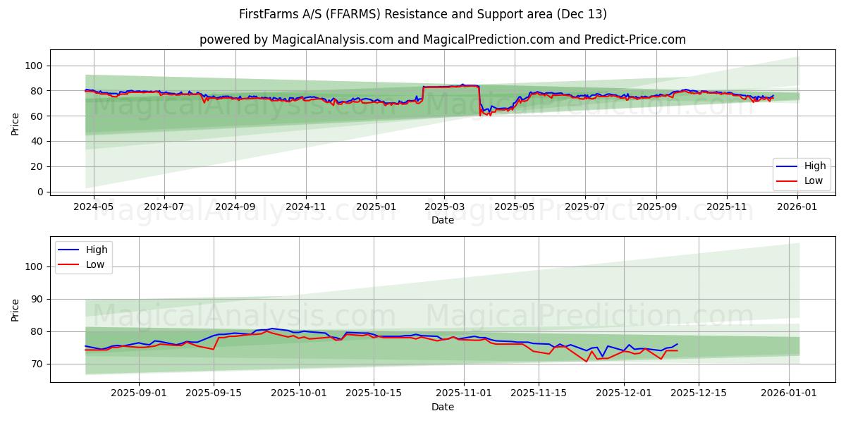 FirstFarms A/S (FFARMS) Support and Resistance area (11 Dec) 