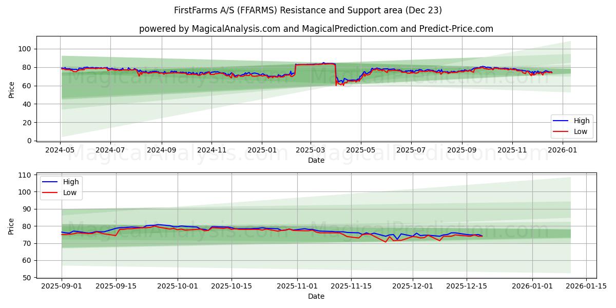  FirstFarms A/S (FFARMS) Support and Resistance area (22 Dec) 