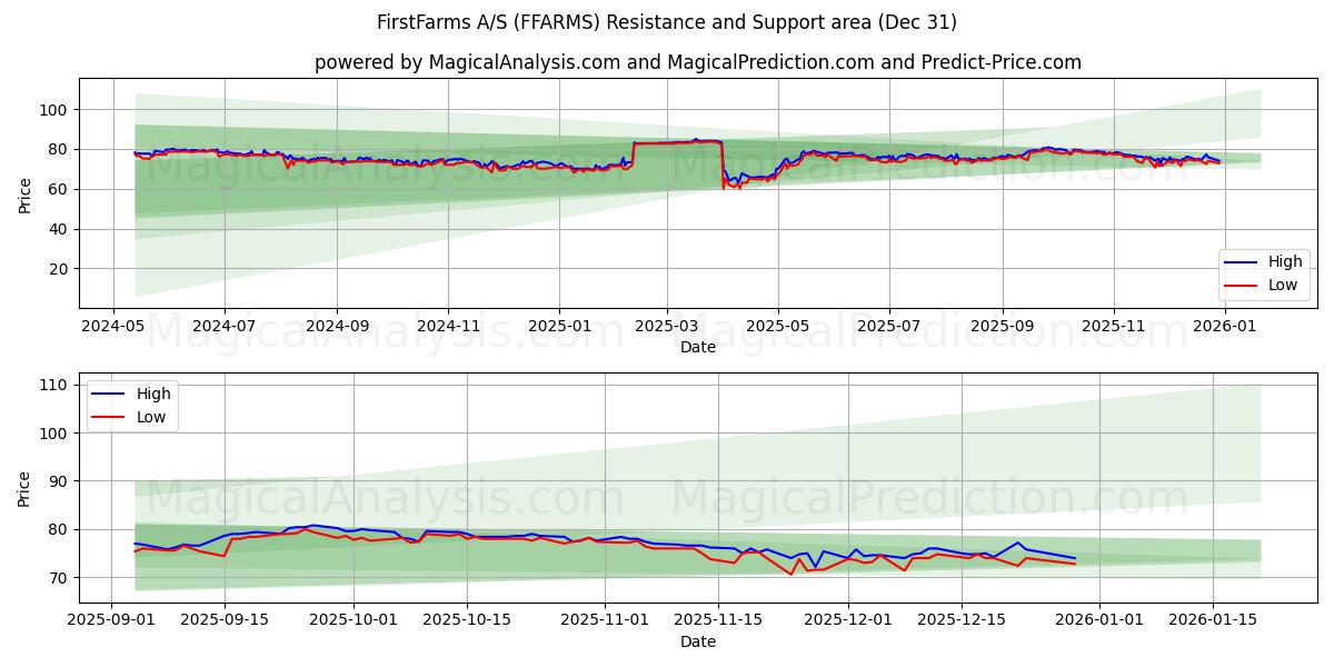  FirstFarms A/S (FFARMS) Support and Resistance area (30 Dec) 