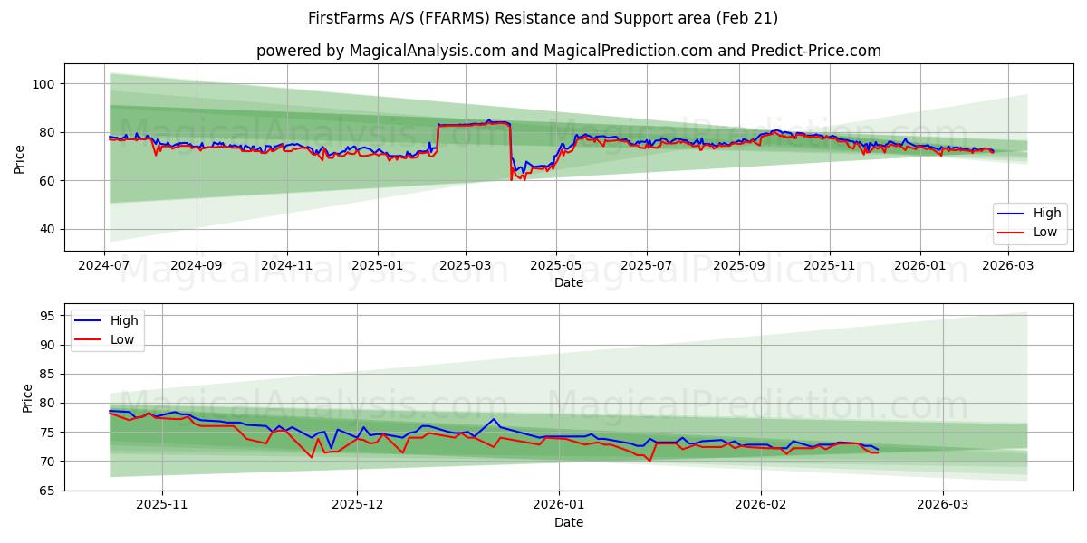  FirstFarms A/S (FFARMS) Support and Resistance area (20 Feb) 