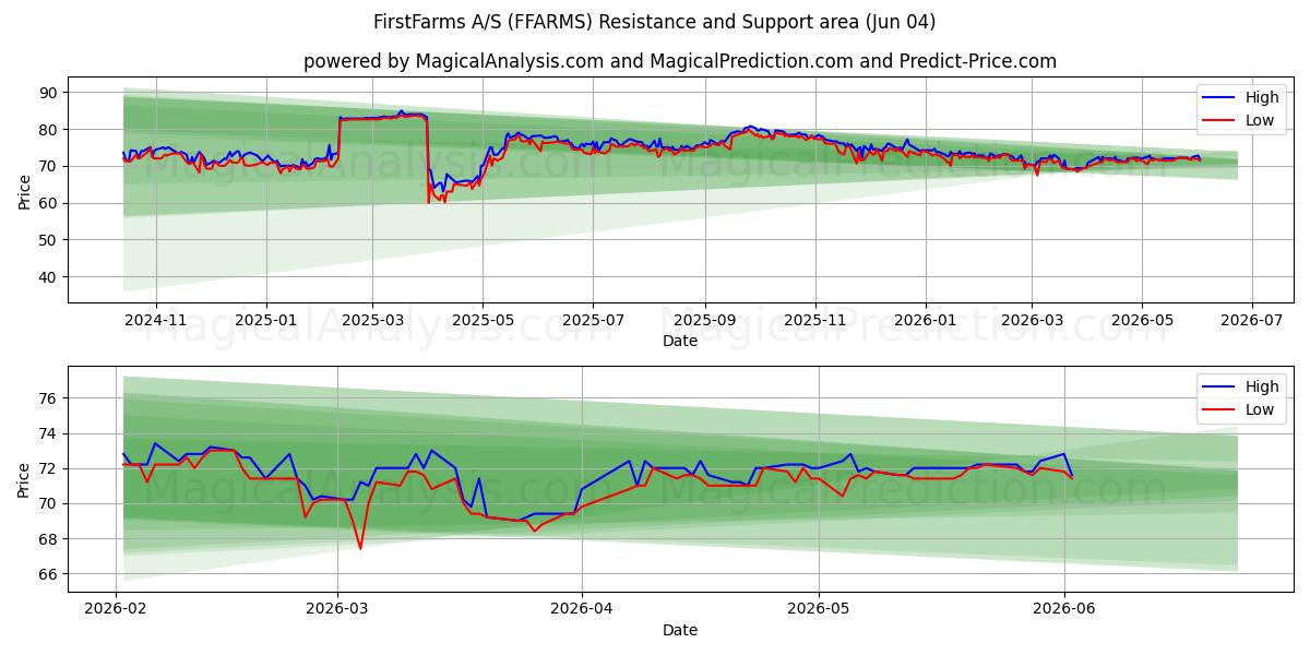  FirstFarms A/S (FFARMS) Support and Resistance area (03 Jun) 