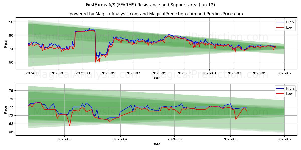  FirstFarms A/S (FFARMS) Support and Resistance area (09 Jun) 