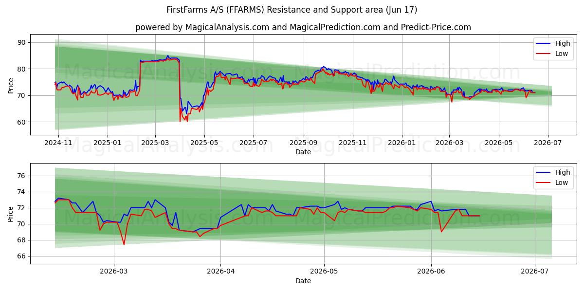  FirstFarms A/S (FFARMS) Support and Resistance area (11 Jun) 