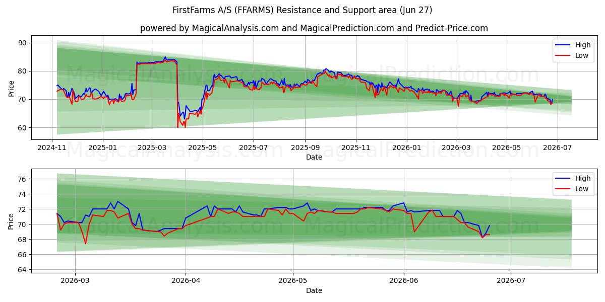  FirstFarms A/S (FFARMS) Support and Resistance area (26 Jun) 