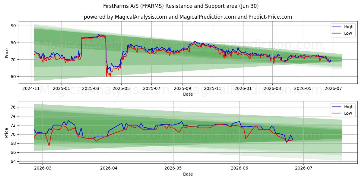  FirstFarms A/S (FFARMS) Support and Resistance area (29 Jun) 