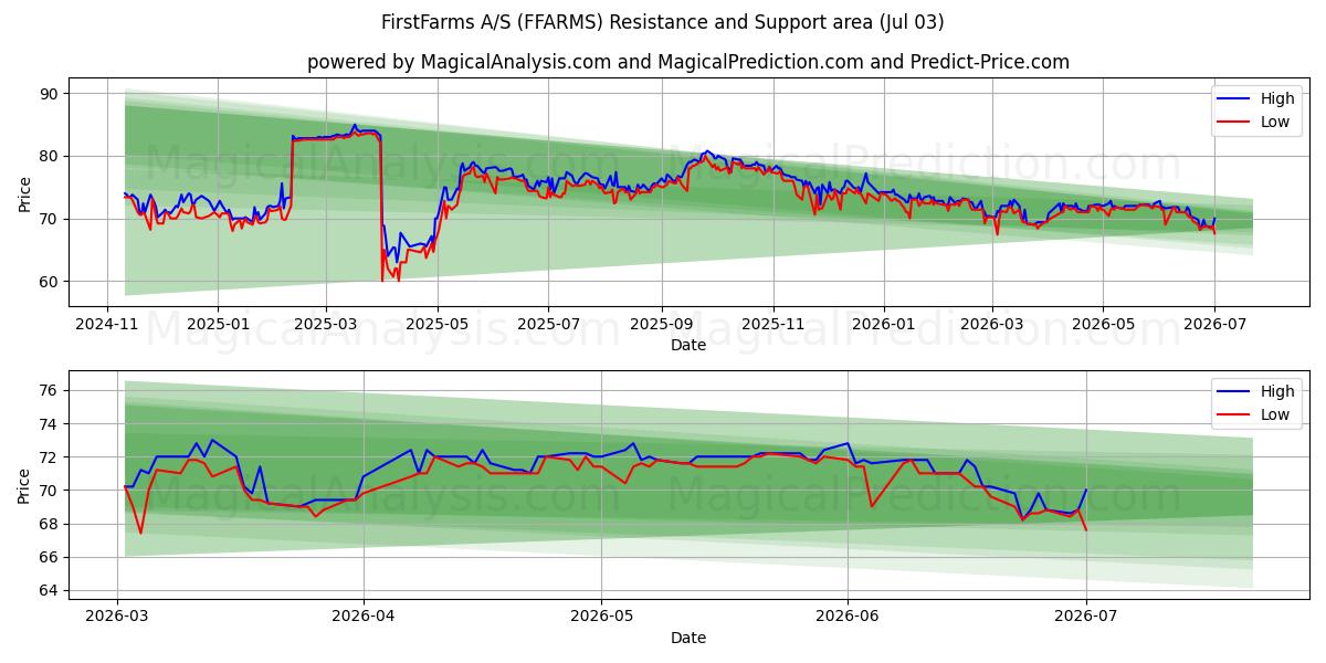  FirstFarms A/S (FFARMS) Support and Resistance area (02 Jul) 
