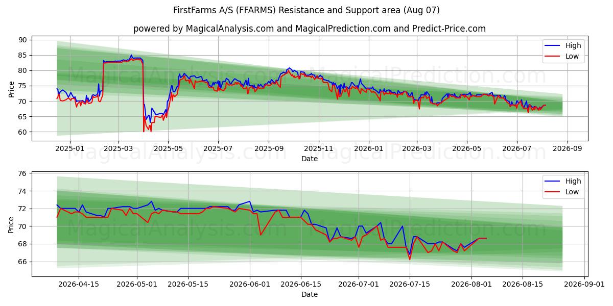  FirstFarms A/S (FFARMS) Support and Resistance area (06 Aug) 