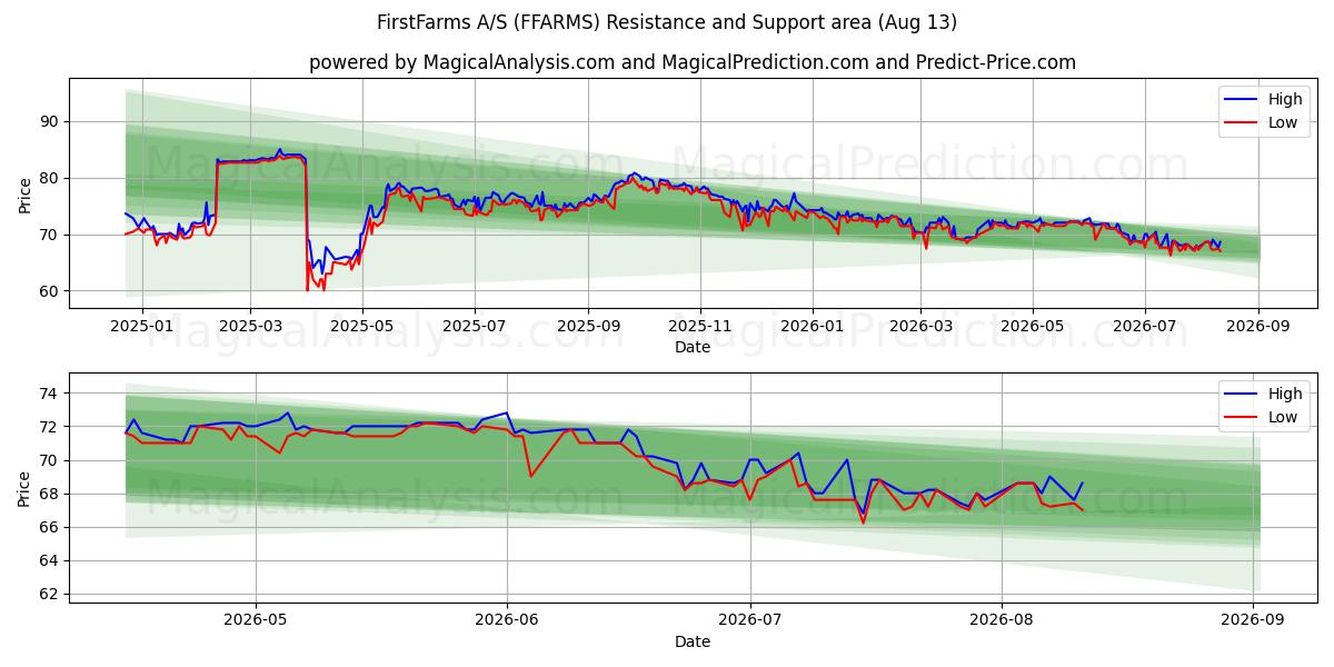  FirstFarms A/S (FFARMS) Support and Resistance area (12 Aug) 