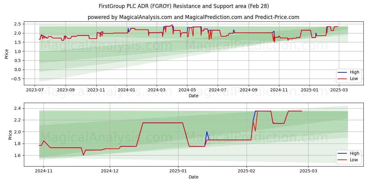  FirstGroup PLC ADR (FGROY) Support and Resistance area (28 Feb) 