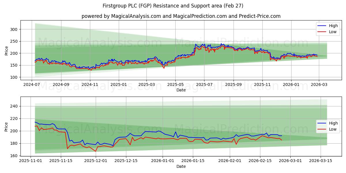  Firstgroup PLC (FGP) Support and Resistance area (26 Feb) 