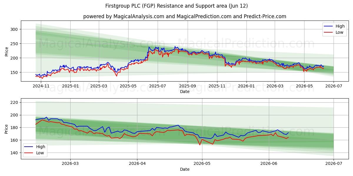  Firstgroup PLC (FGP) Support and Resistance area (11 Jun) 