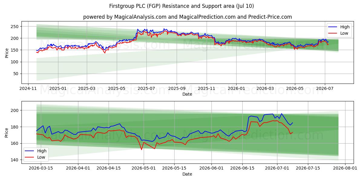  Firstgroup PLC (FGP) Support and Resistance area (09 Jul) 