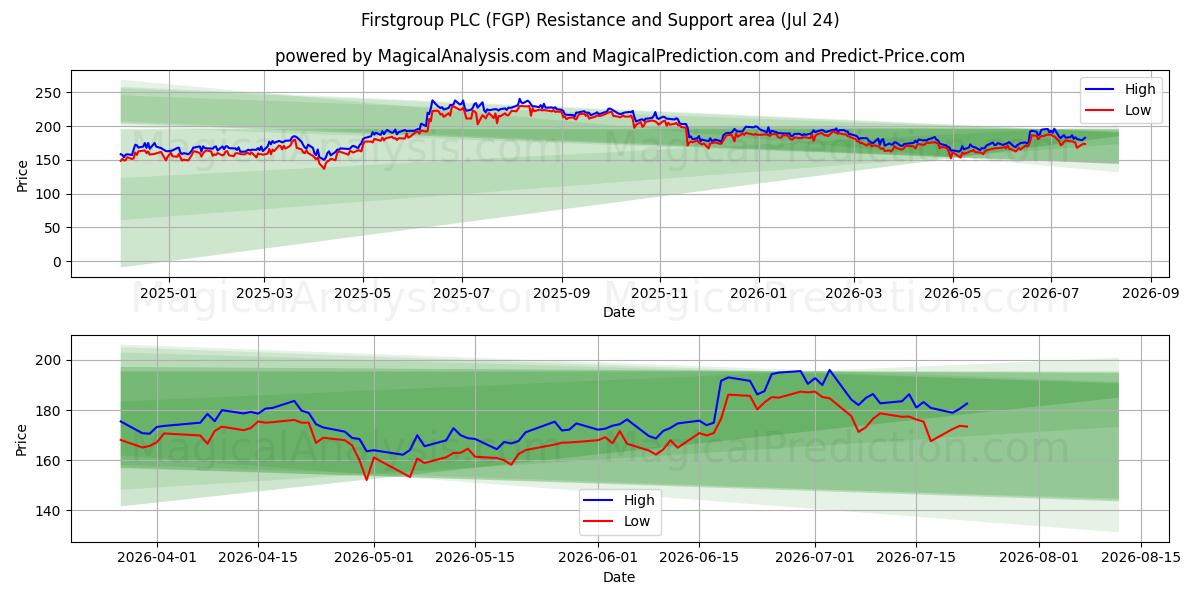  Firstgroup PLC (FGP) Support and Resistance area (23 Jul) 
