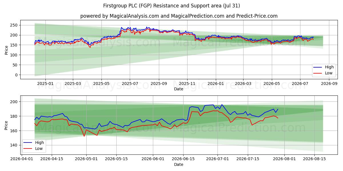  Firstgroup PLC (FGP) Support and Resistance area (30 Jul) 