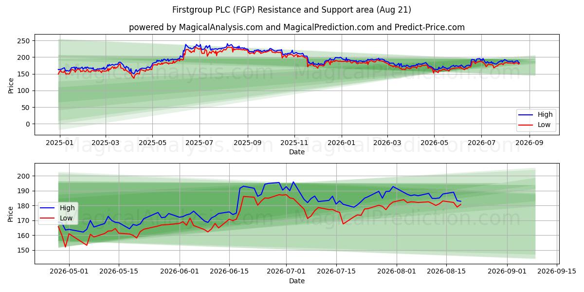  Firstgroup PLC (FGP) Support and Resistance area (20 Aug) 