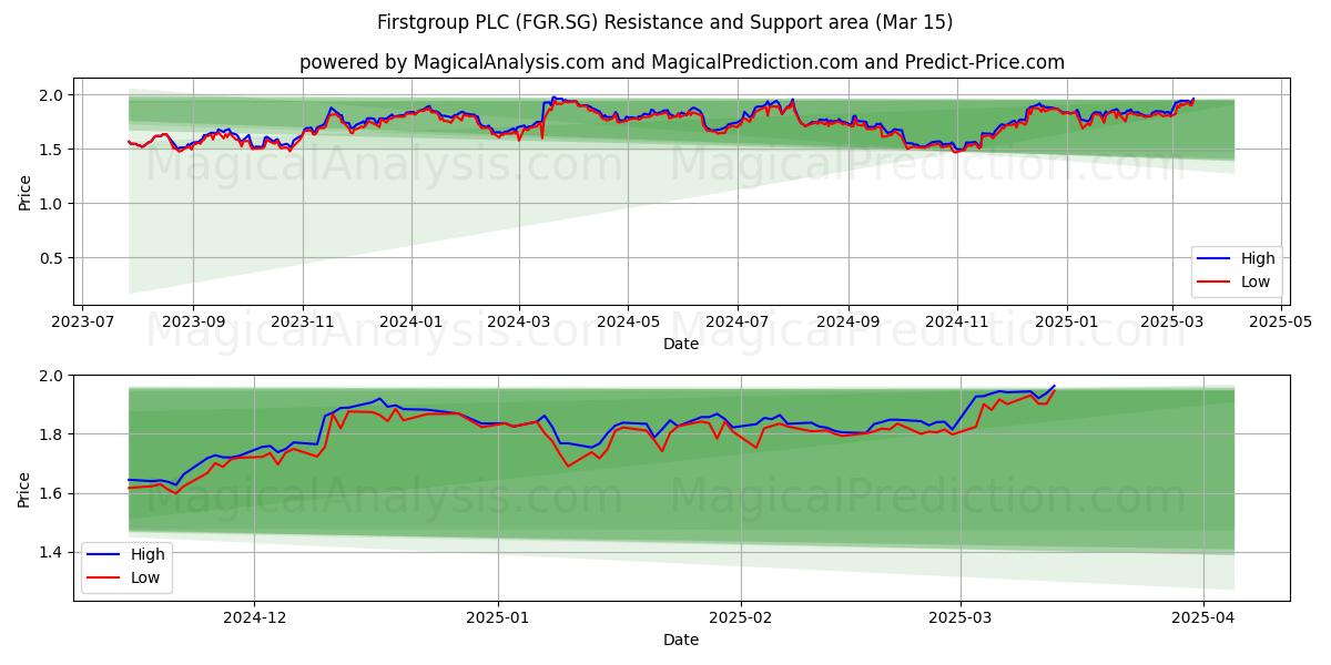  Firstgroup PLC (FGR.SG) Support and Resistance area (15 Mar) 